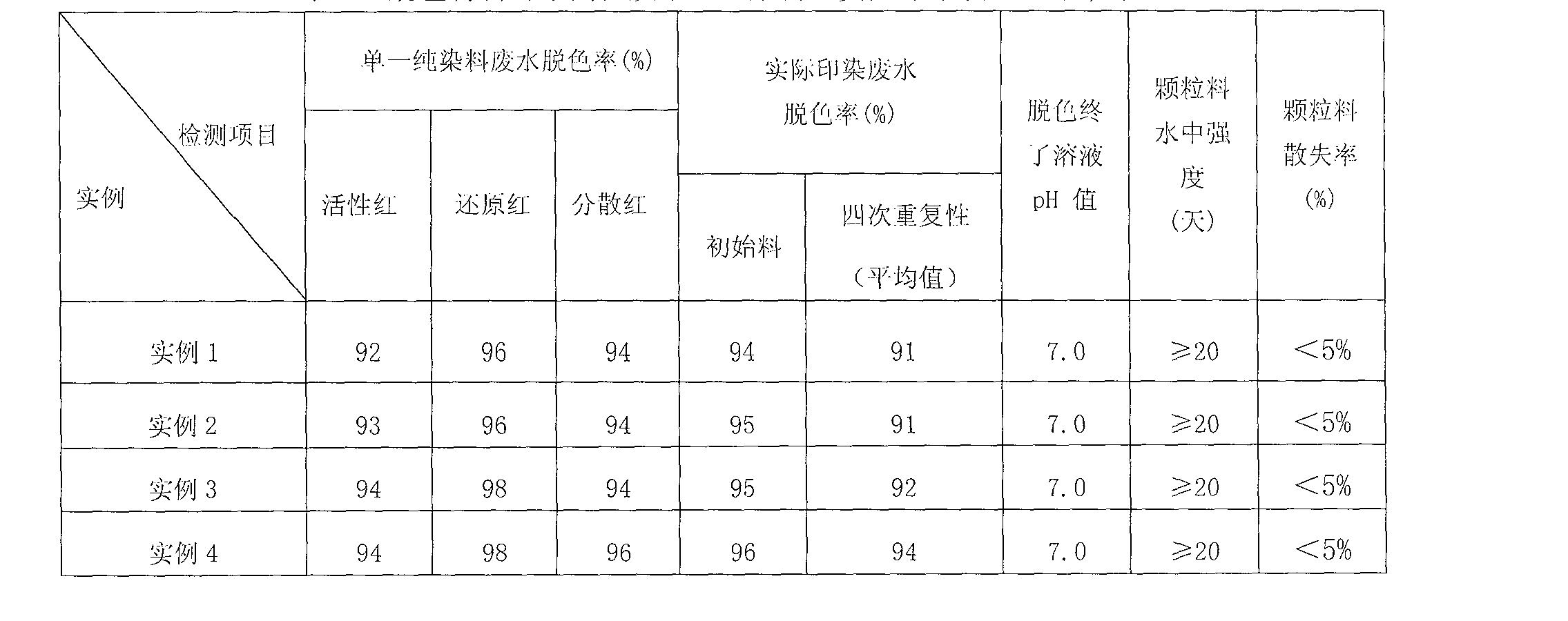 Method for preparing decoloring material of dyeing waste water by attapulgite ore