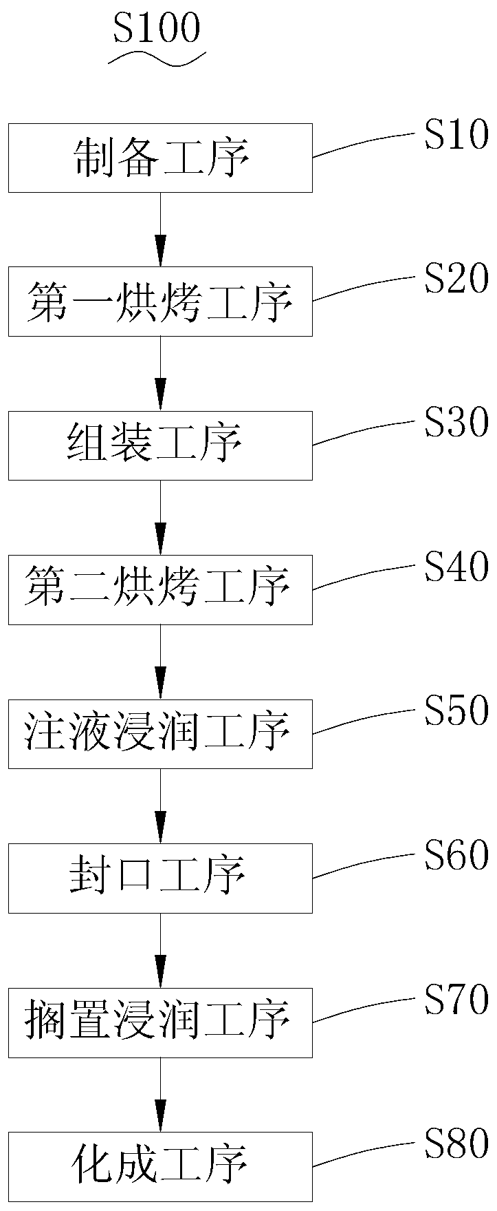 Lithium battery manufacturing process