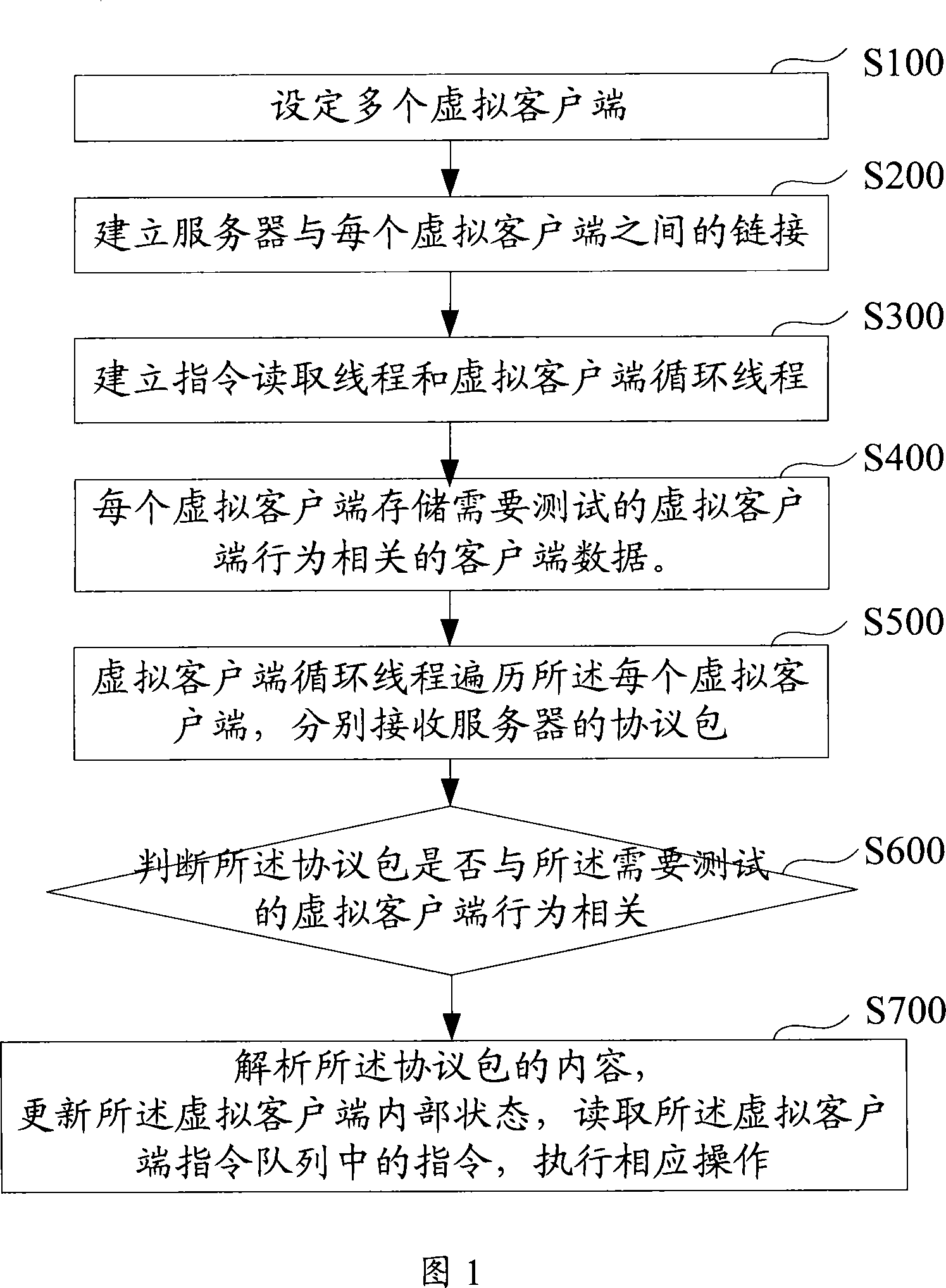 Network server pressure testing method and system