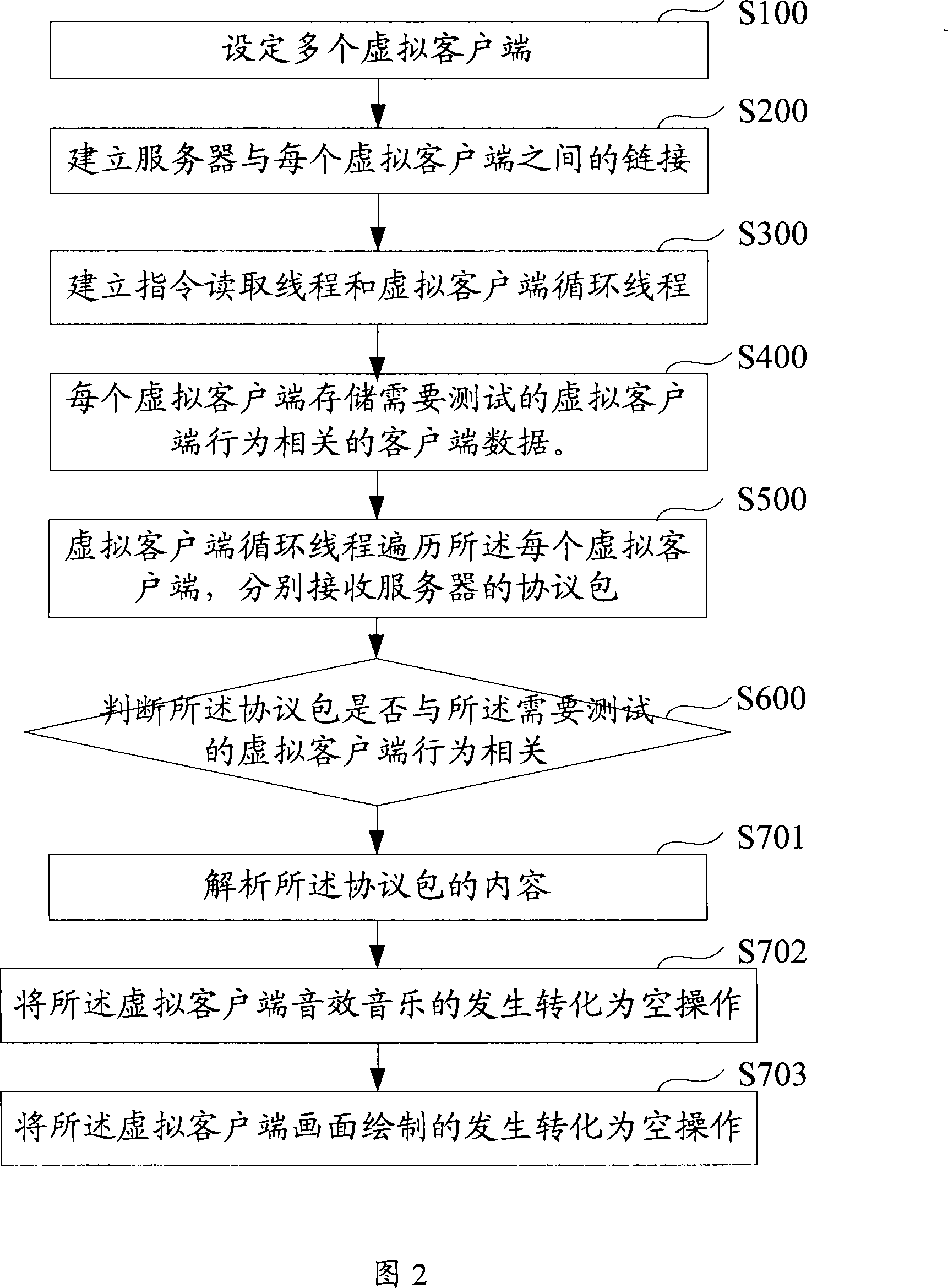 Network server pressure testing method and system