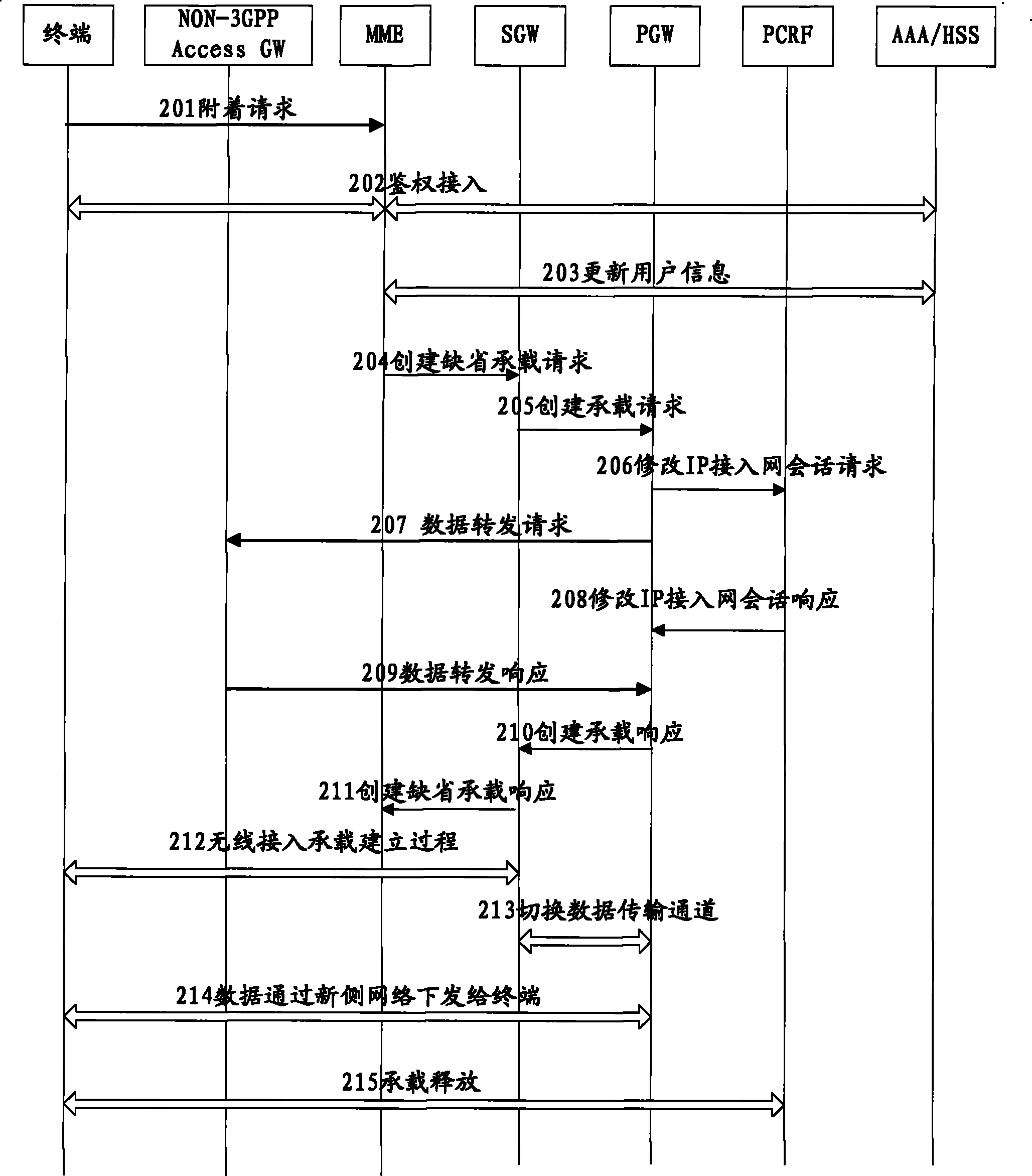 Method and device for realizing different network switching