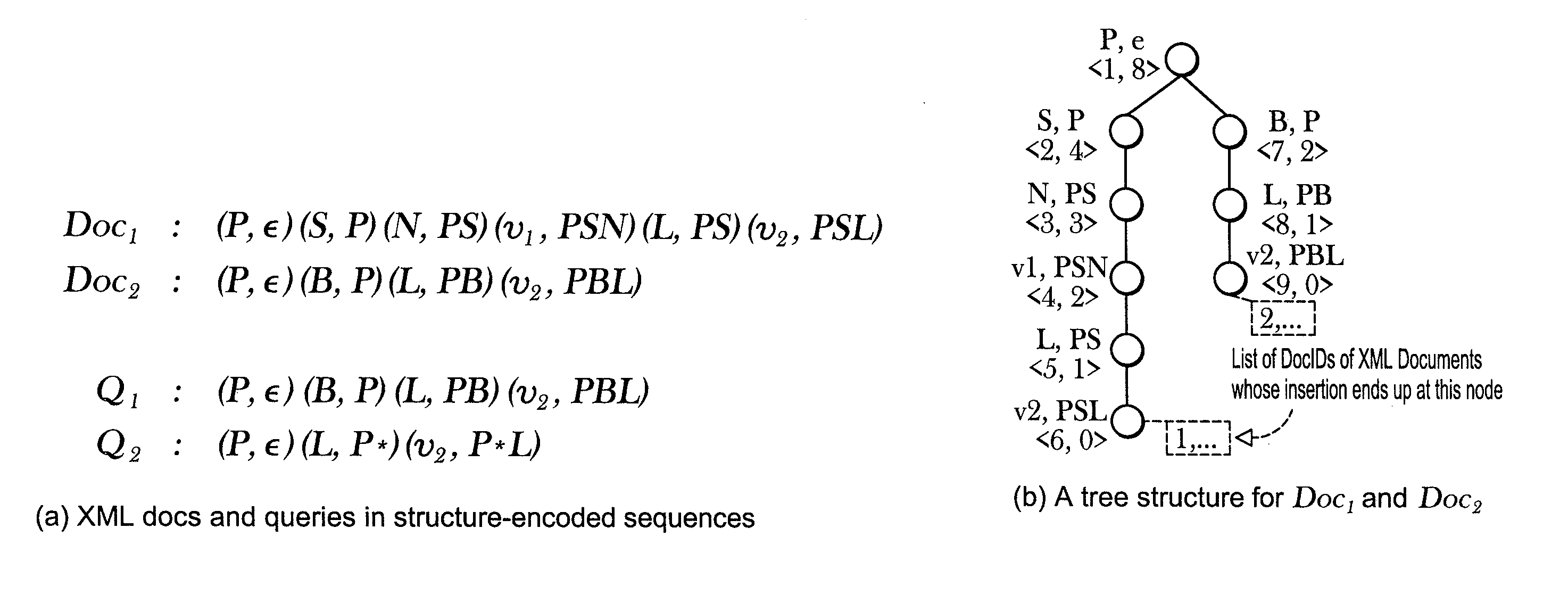 Index structure for supporting structural XML queries