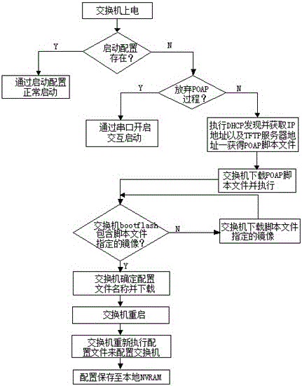 Power on application provision method of switches