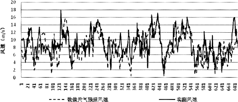 Short-term wind driven generator output power predicting method based on correction algorithm