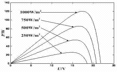 Photovoltaic cell MPPT simulation method based on fuzzy logic control