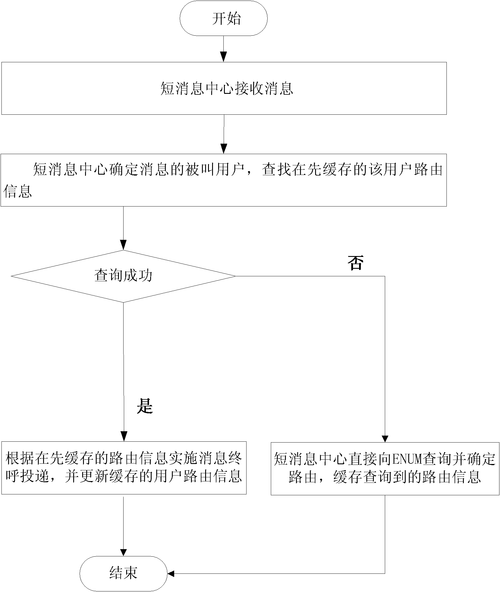 Short message centre routing method for IP multimedia subsystem and apparatus thereof