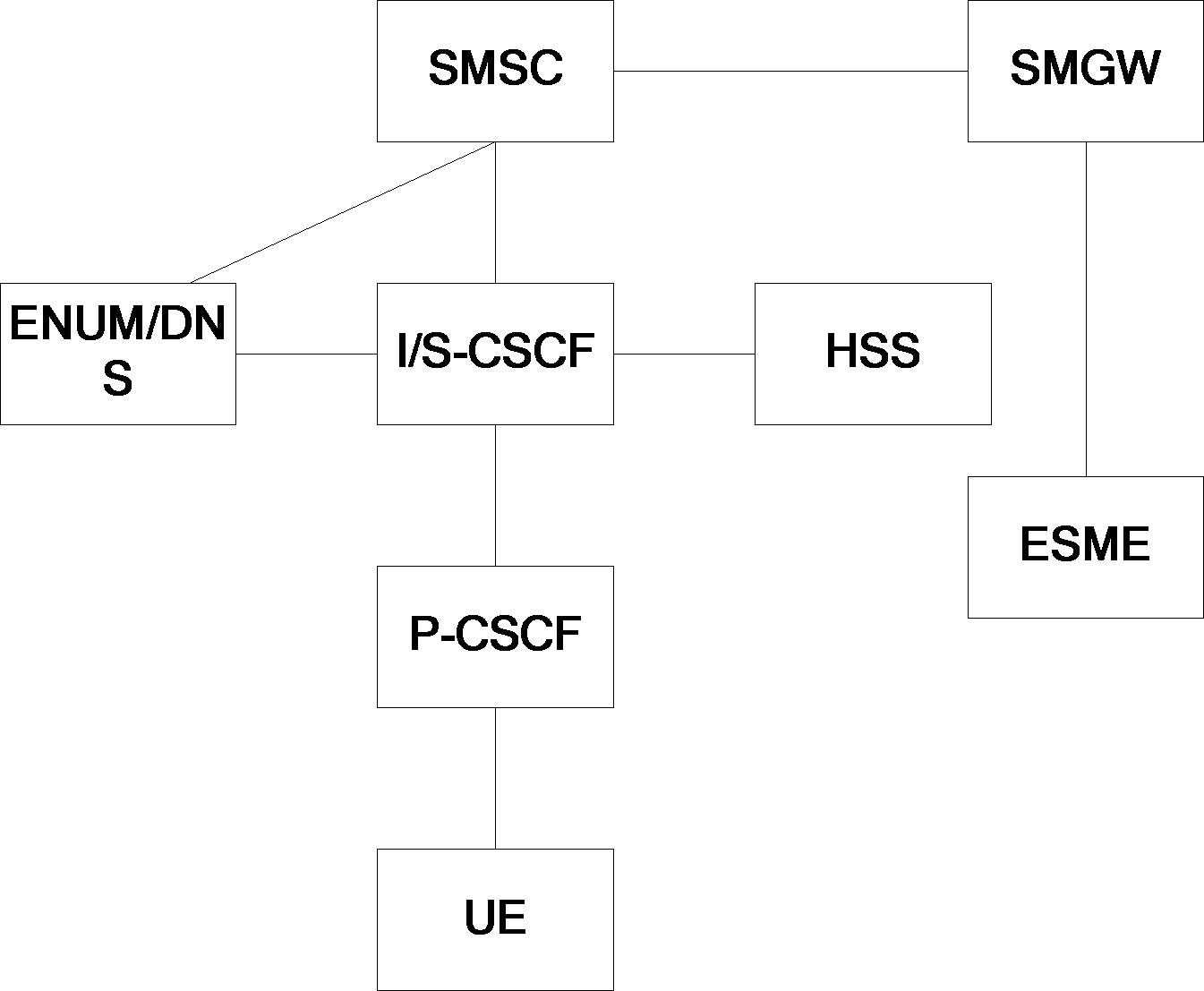 Short message centre routing method for IP multimedia subsystem and apparatus thereof