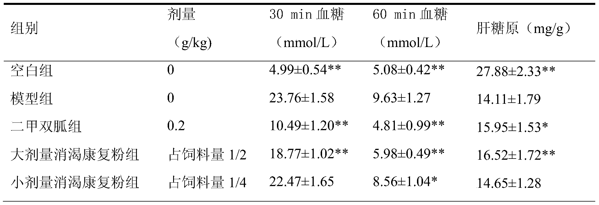 Traditional Chinese medicine powder for treating type II diabetes mellitus qi deficiency and blood stasis