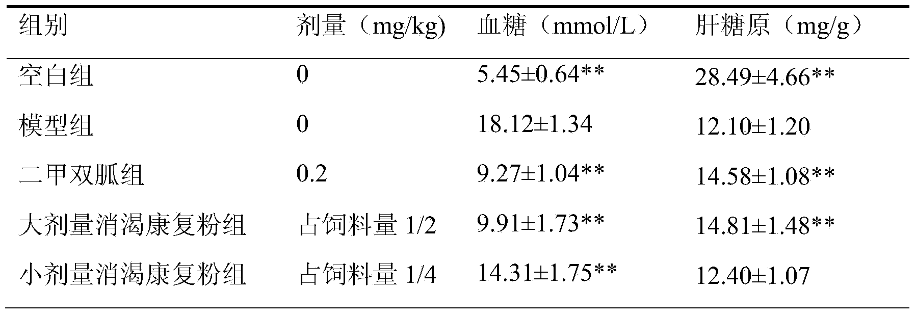 Traditional Chinese medicine powder for treating type II diabetes mellitus qi deficiency and blood stasis