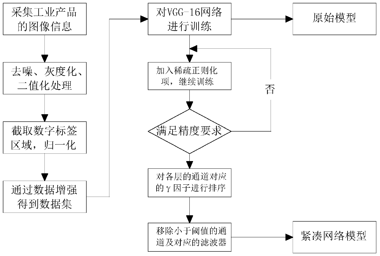 Industrial product label number identification method based on convolutional neural network