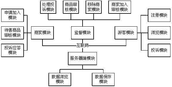 Credit platform under background of tourism and usage method thereof