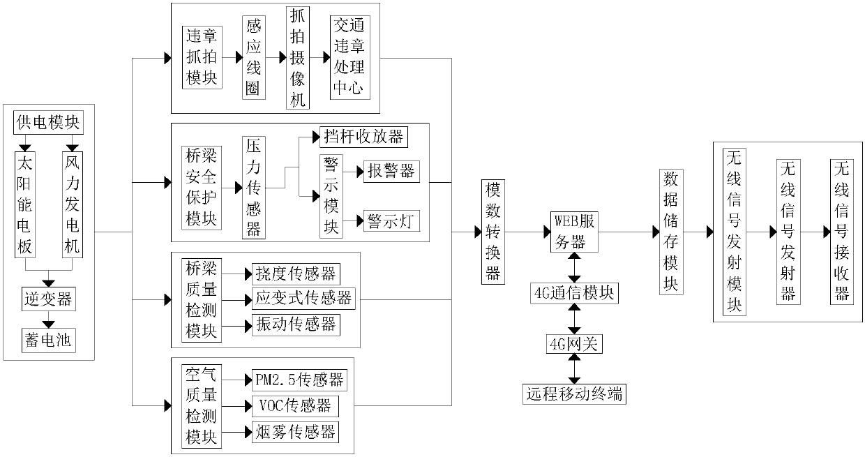 WEB-based operation monitoring system and design method