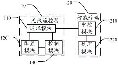 Wireless remote controller for wireless function configuration, interactive system and method thereof