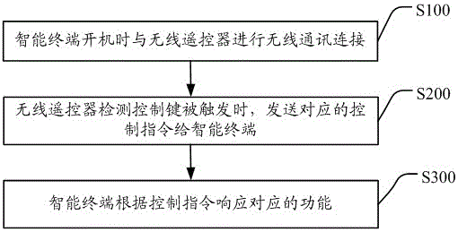 Wireless remote controller for wireless function configuration, interactive system and method thereof