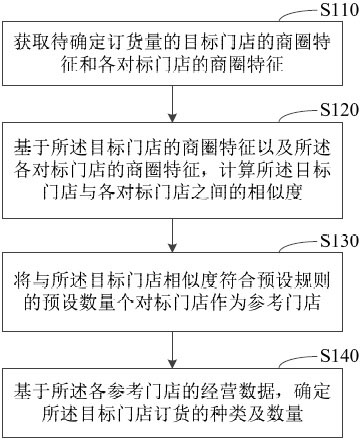 A method, device, equipment and storage medium for determining the order quantity of a store