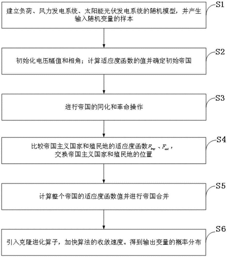 Intelligent power distribution network random power flow method based on imperialism competition algorithm