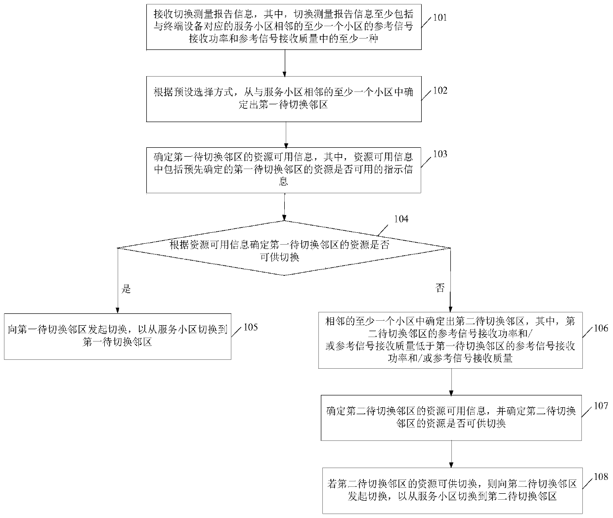 Method and device for improving switching success rate