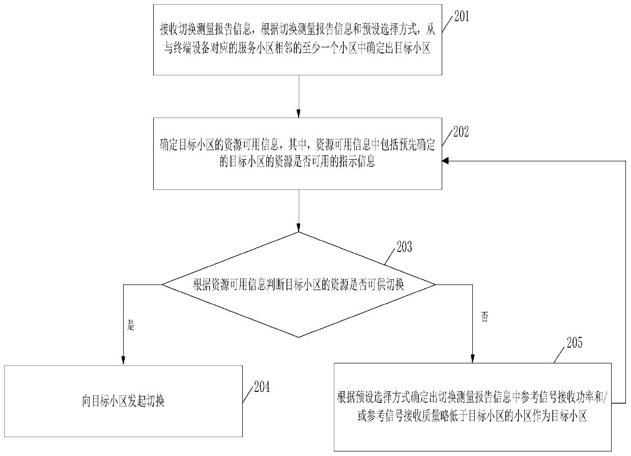 Method and device for improving switching success rate