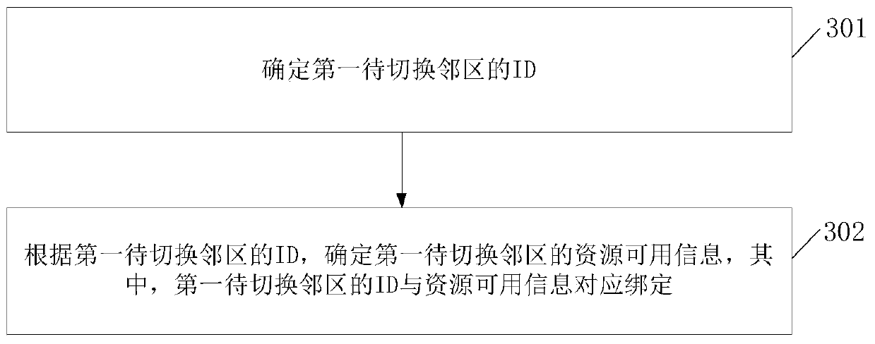 Method and device for improving switching success rate