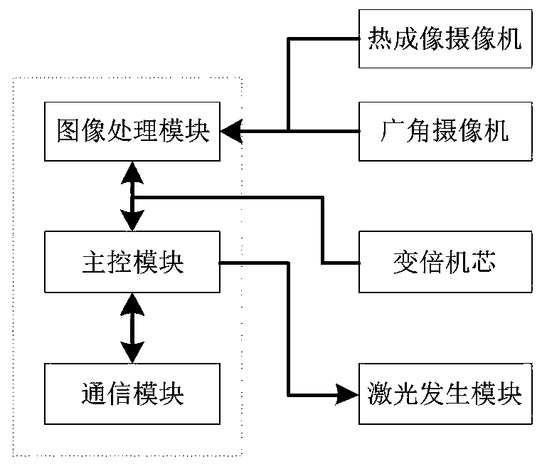 Laser generation intelligent defense integrated device