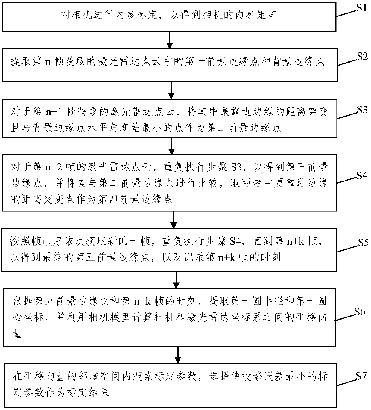 Joint calibration method based on laser radar and camera and computer readable storage medium