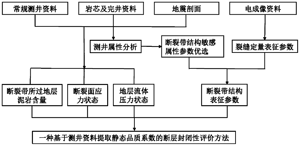 Fault sealing evaluation method for extracting static quality coefficient through well logging