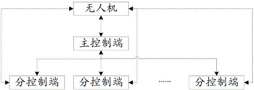 Multi-point control-based unmanned aerial vehicle system and control method