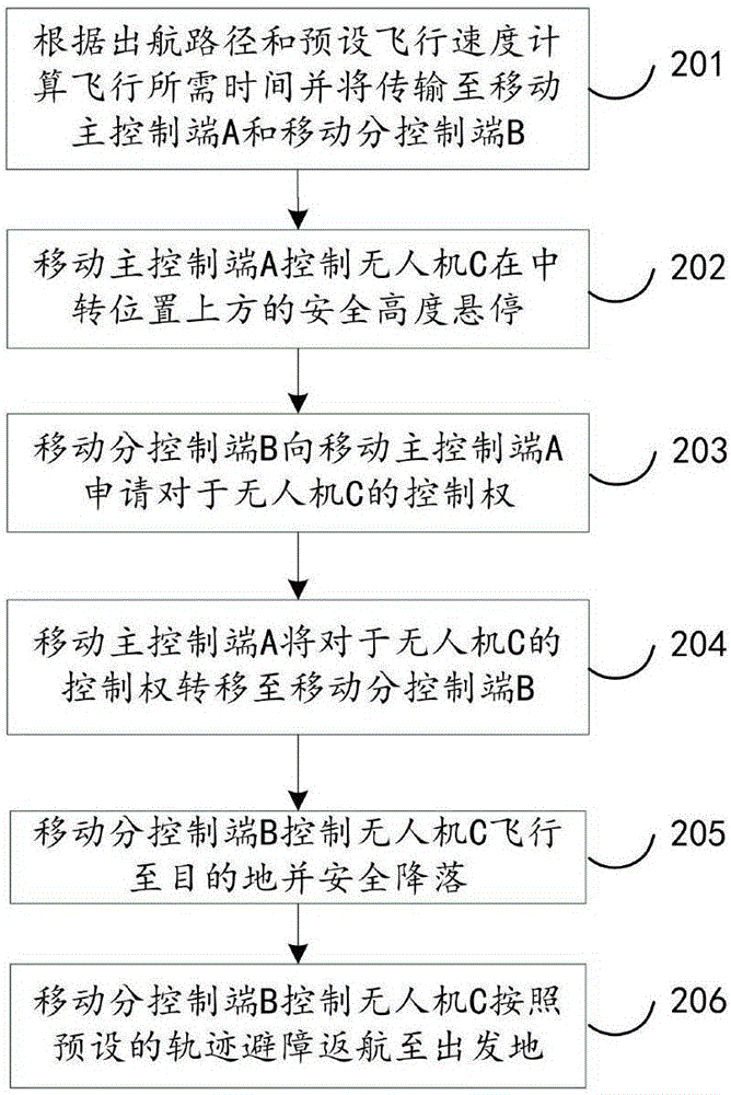 Multi-point control-based unmanned aerial vehicle system and control method