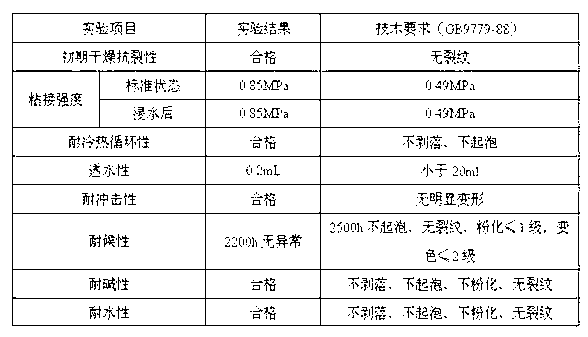 Indoor environment-friendly dry powder paint with microwave absorbing and flame-retardant functions, and preparation method and construction method thereof