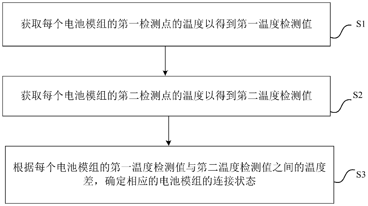 Vehicle, and fault detection method and device for battery pack