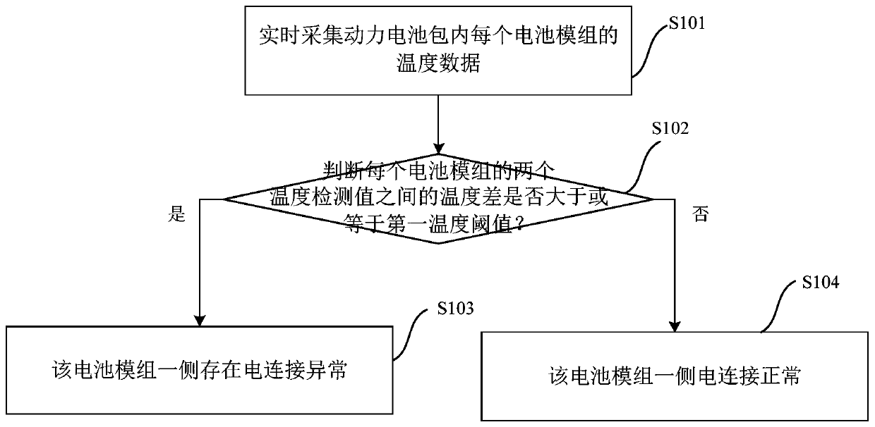 Vehicle, and fault detection method and device for battery pack