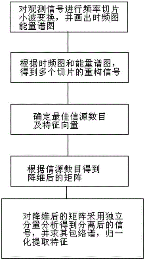 Feature extraction method based on single-channel signal blind-separation rolling bearing