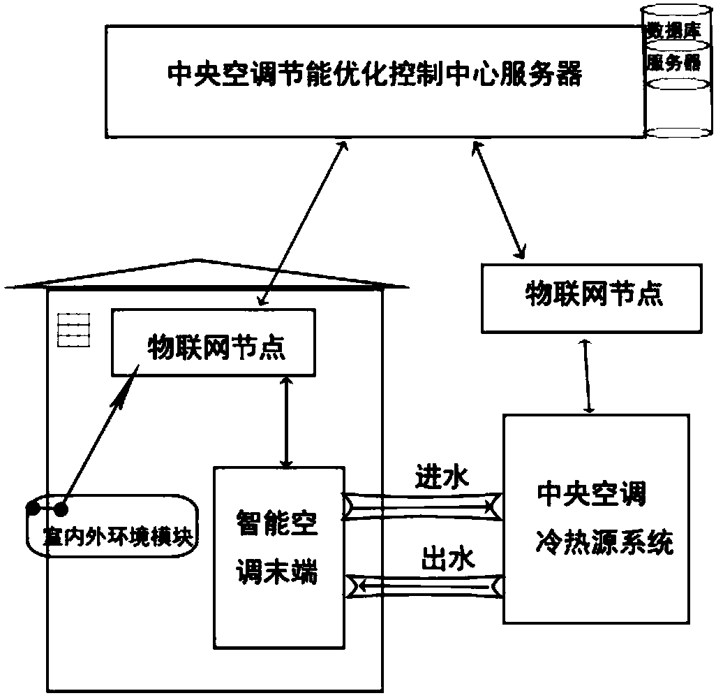 Central air charge optimization method and system based on Internet of Things