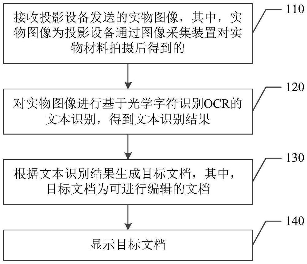 Document display method, related device, equipment and storage medium