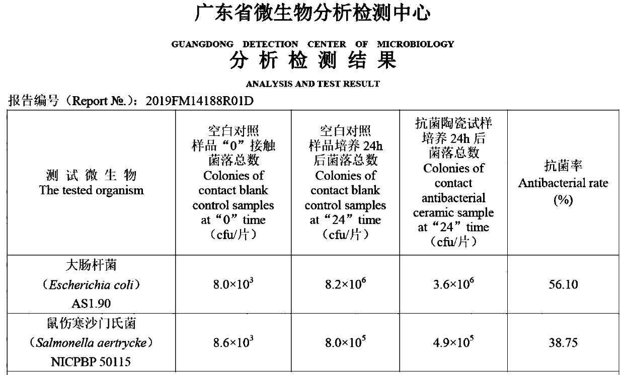 Preparation method of antibacterial and bactericidal domestic ceramic