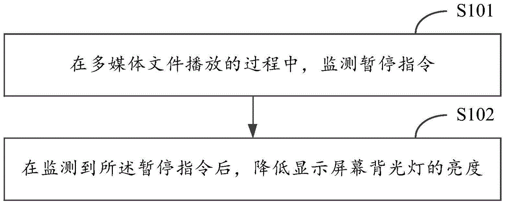 Backlight adjusting method and backlight adjusting device