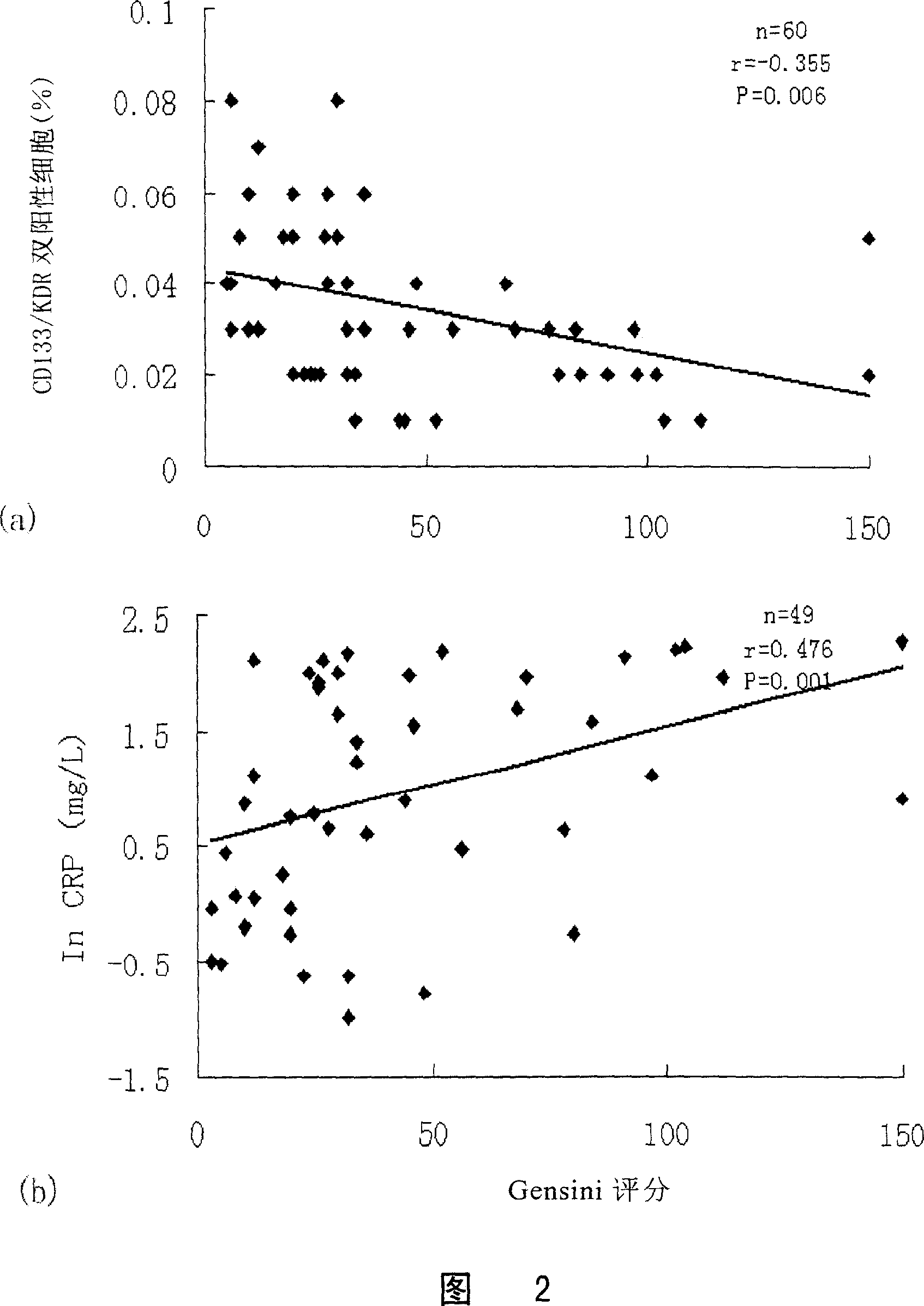 Correlation analysis of circulation endothelium progenitor cell and coronary artery pathological changes