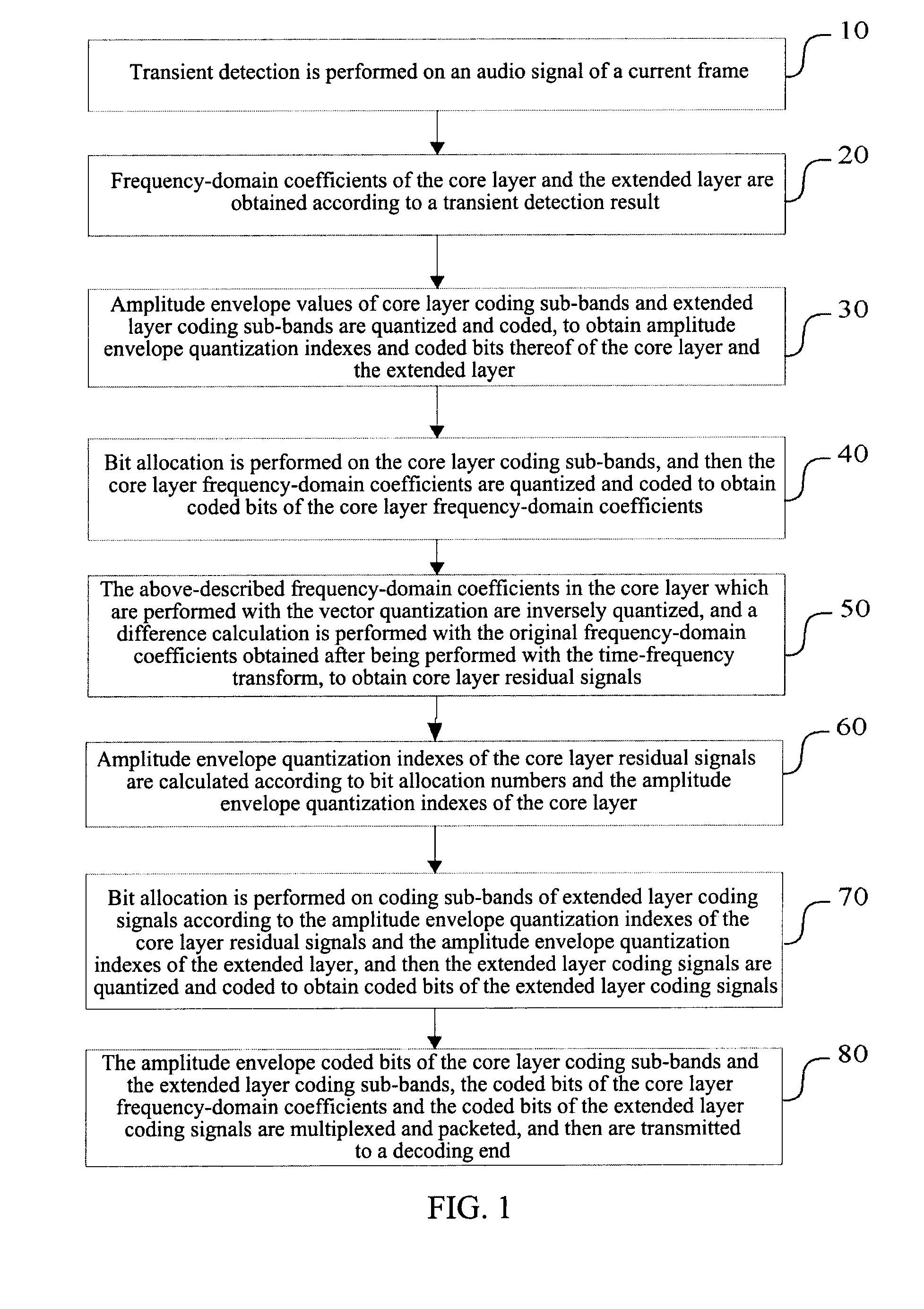 Hierarchical Audio Frequency Encoding and Decoding Method and System, Hierarchical Frequency Encoding and Decoding Method for Transient Signal