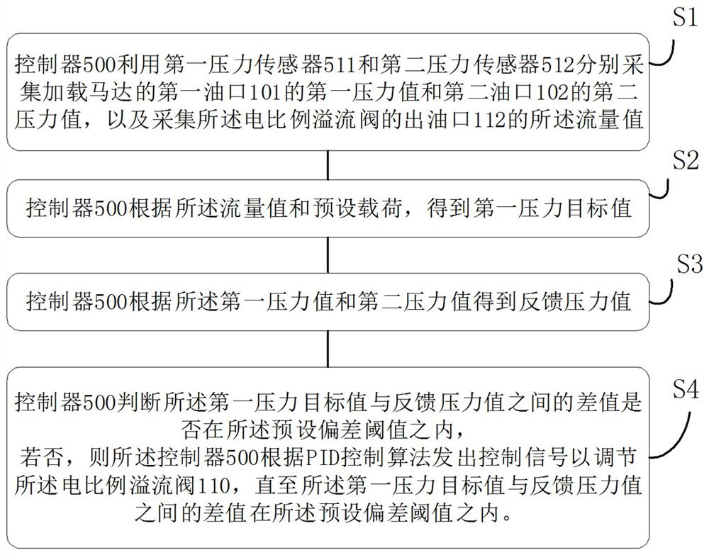 A hydraulic system and control method for loading test