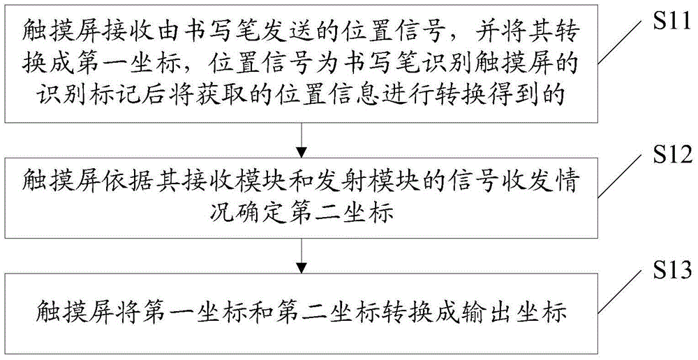 Touch identification method, touch screen and writing pen