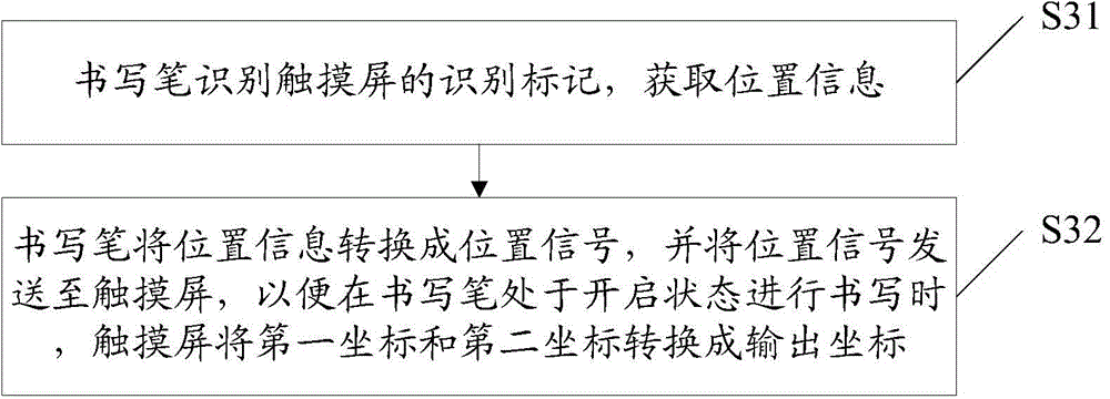 Touch identification method, touch screen and writing pen