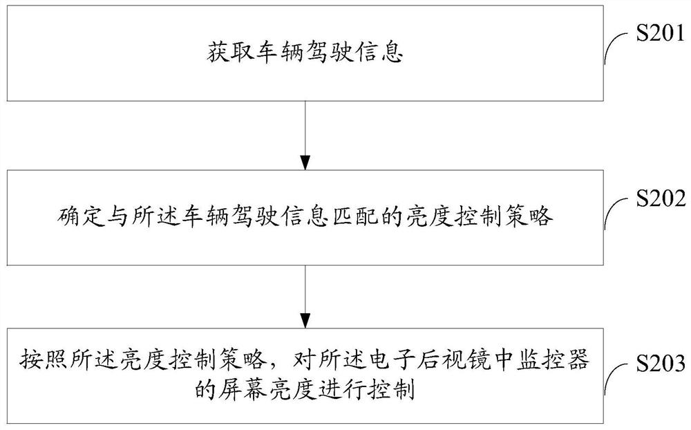 Screen brightness control method and device of electronic rearview mirror, terminal equipment and medium