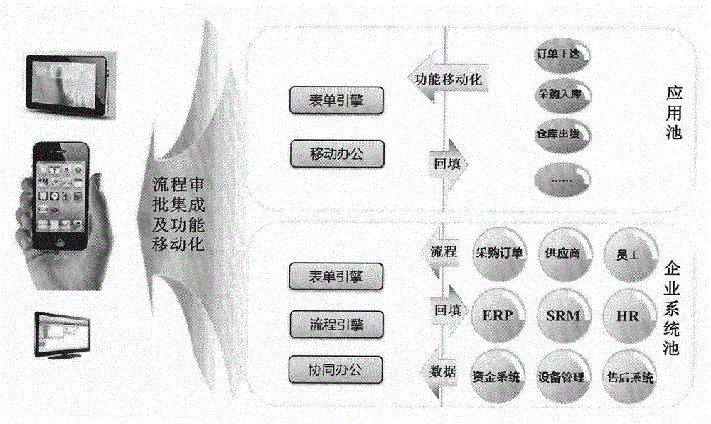 Fusion-based multiple-system process centralized processing method