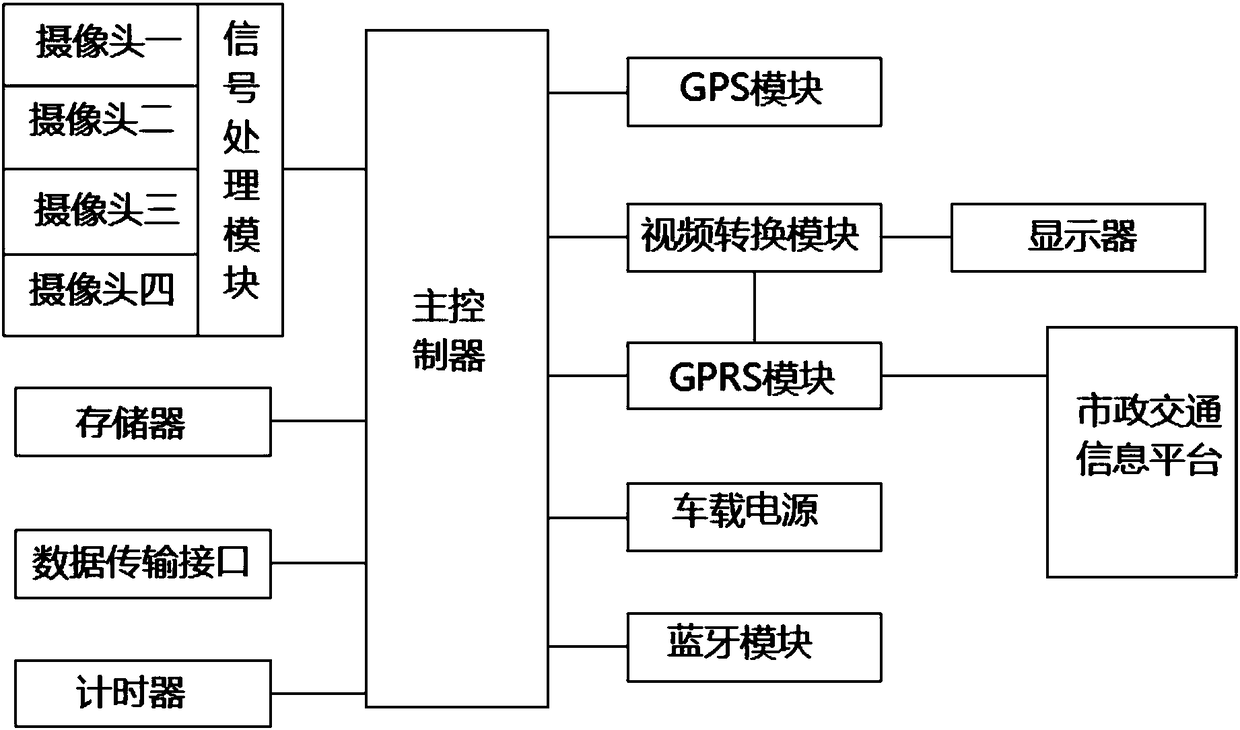 Vehicle-mounted information system based on municipal information networking function