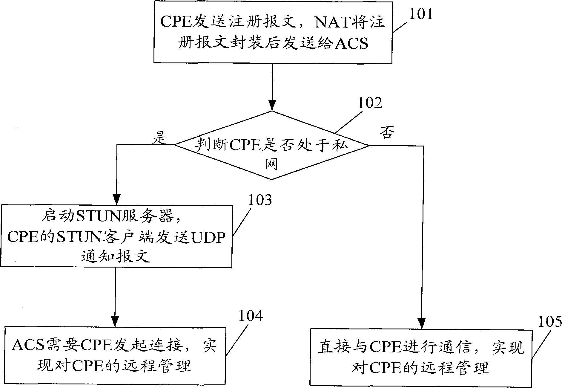 Method and system for automatic configuration of server for remote management of user front-end equipment