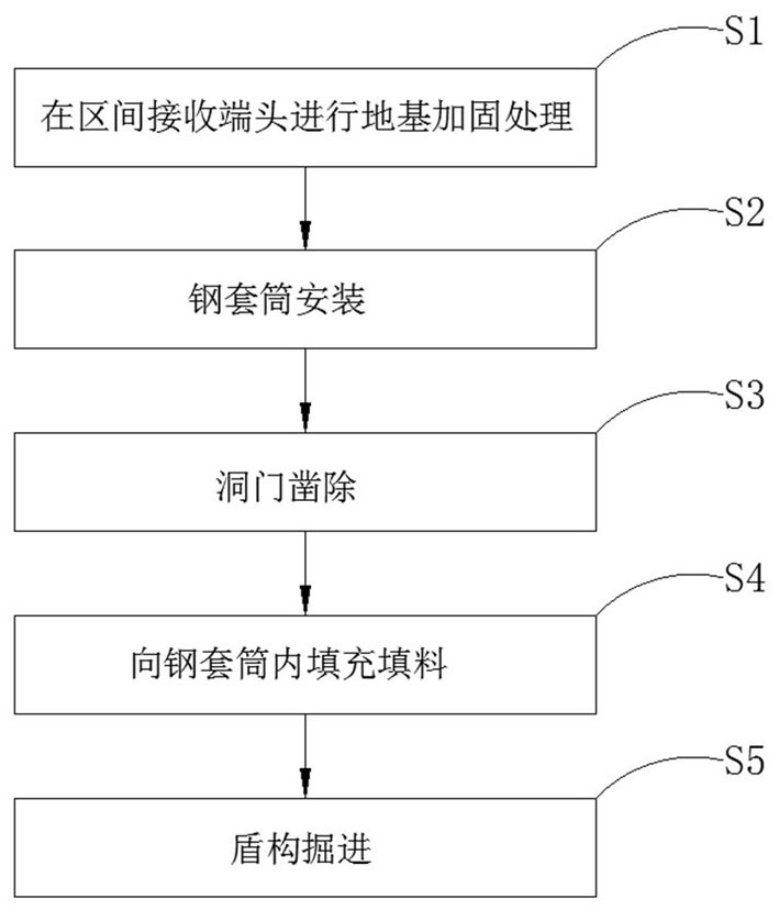 Water-rich soft soil stratum shield arrival steel sleeve auxiliary receiving construction method