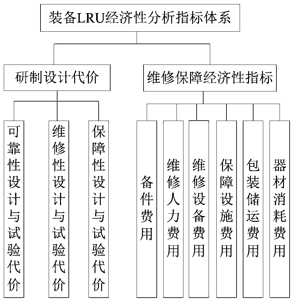 External field replaceable unit division method considering development and maintenance