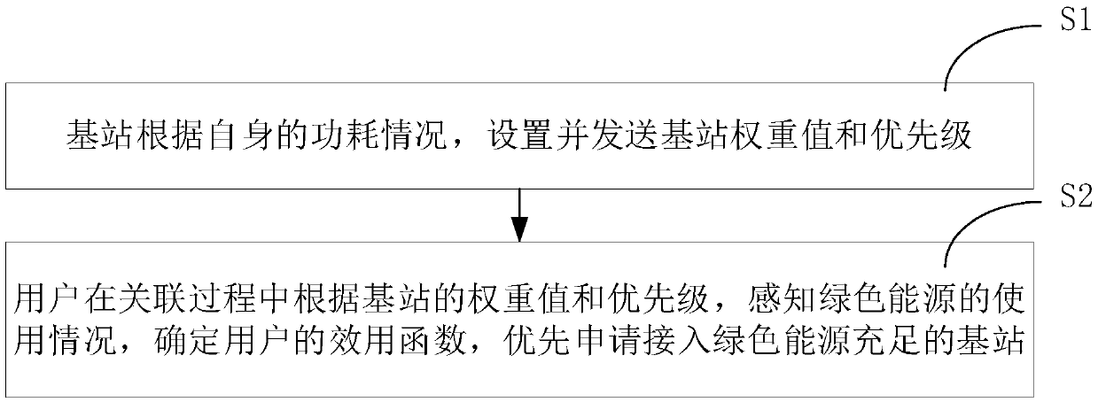 Method for associating user to network under small cell base station ultra-dense deployment