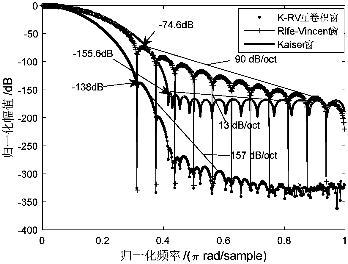 Voltage flicker parameter detection method based on combined window function