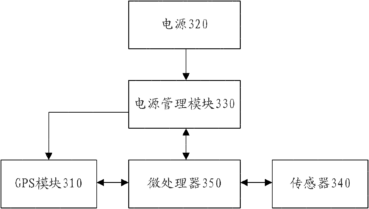 GPS (Global Positioning System) equipment and power supply management method thereof